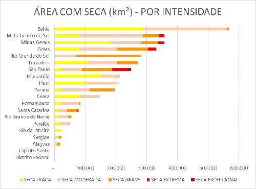 Monitor de Secas registra redução das áreas com seca em três das 20 unidades da Federação